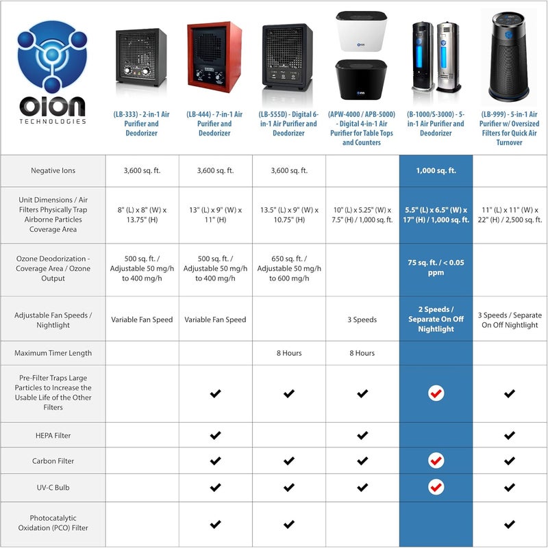 OION Technologies منقي الهواء الأيوني B-1000 مع فلتر دائم و UV-C، جديد - Image 1